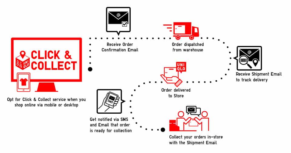 click and collect ordering process
